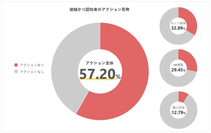 2人に1人が行動を起こす：高い行動喚起効果