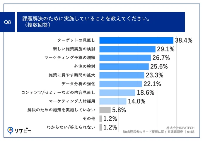 Q8.課題解決のために実施していることを教えてください。（複数回答）