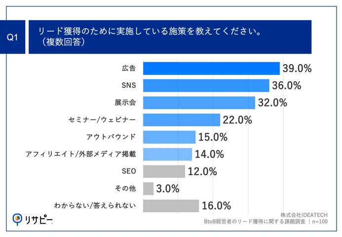 Q1.リード獲得のために実施している施策を教えてください。（複数回答）