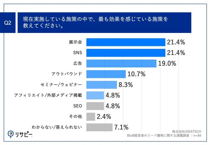 Q2.現在実施している施策の中で、最も効果を感じている施策を教えてください。