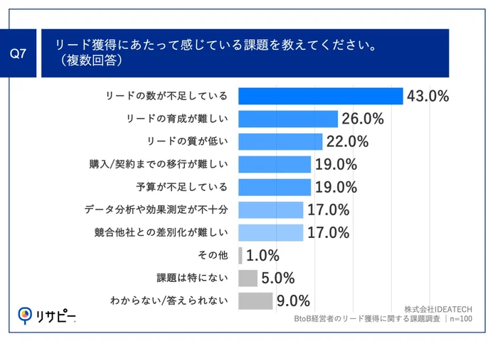 Q7.リード獲得にあたって感じている課題を教えてください。（複数回答）