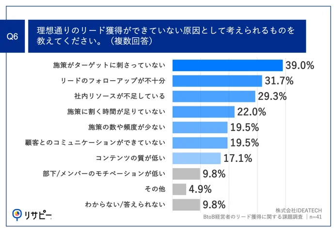 Q6.理想通りのリード獲得ができていない原因として考えられるものを教えてください。（複数回答）