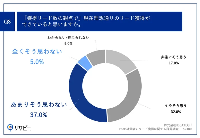 Q3.「獲得リード数の観点」で、現在理想通りのリード獲得ができていると思いますか。