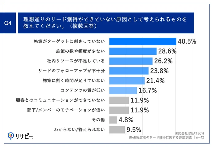 Q4.理想通りのリード獲得ができていない原因として考えられるものを教えてください。（複数回答）