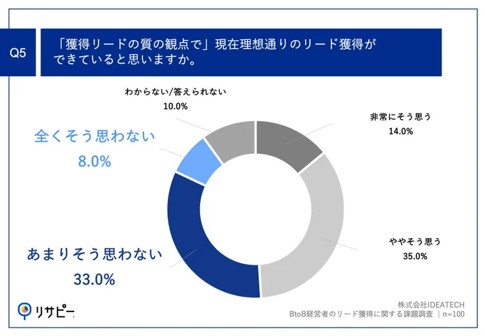 Q5.「獲得リードの質」の観点で、現在理想通りのリード獲得ができていると思いますか。