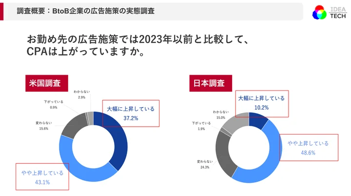 BtoB企業のリード獲得施策の見直しに関する意識調査