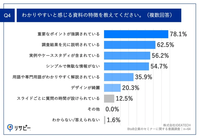 Q4.わかりやすいと感じる資料の特徴を教えてください。（複数回答）