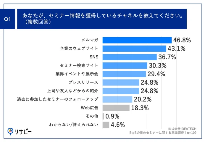 Q1.あなたが、セミナー情報を獲得しているチャネルを教えてください。（複数回答）