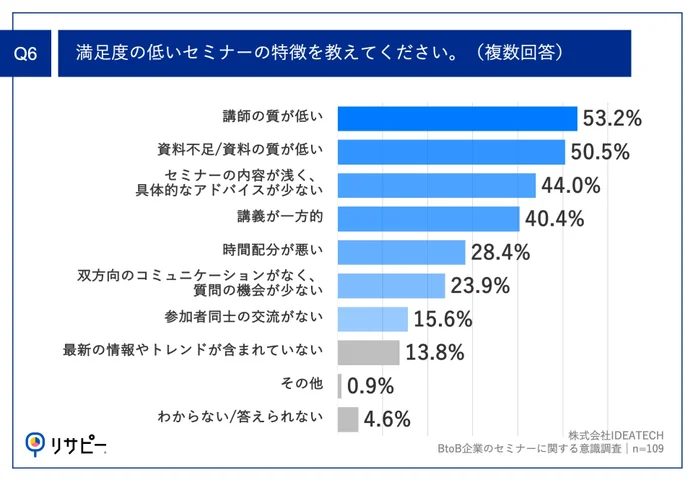 Q6.満足度の低いセミナーの特徴を教えてください。（複数回答）