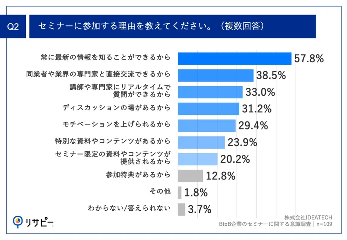 Q2.セミナーに参加する理由を教えてください。（複数回答）