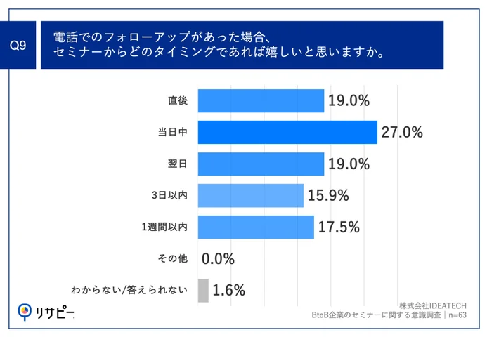 Q9.電話でのフォローアップがあった場合、セミナーからどのタイミングであれば嬉しいと思いますか。