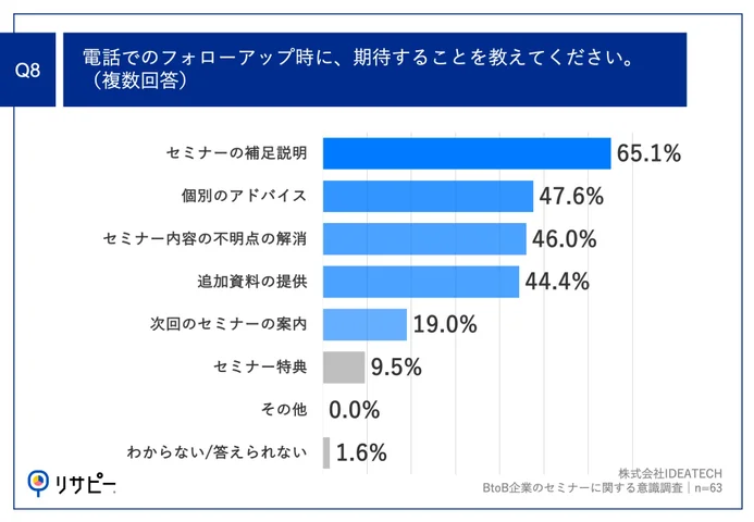 Q8.電話でのフォローアップ時に、期待することを教えてください。（複数回答）