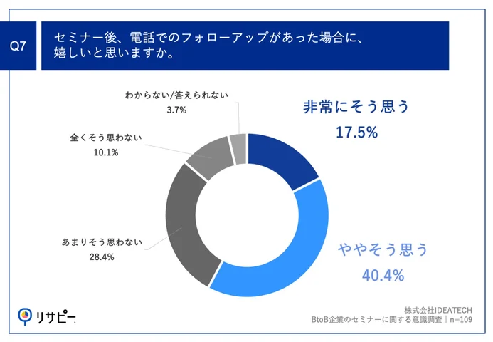 Q7.セミナー後、電話でのフォローアップがあった場合に、嬉しいと思いますか。