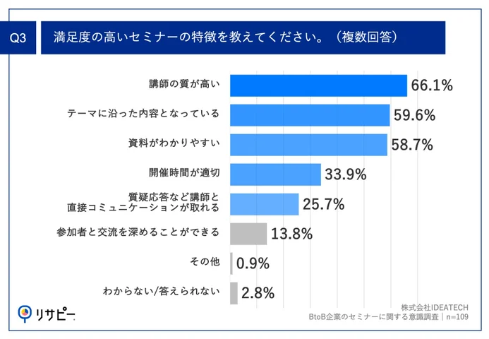 Q3.満足度の高いセミナーの特徴を教えてください。（複数回答）