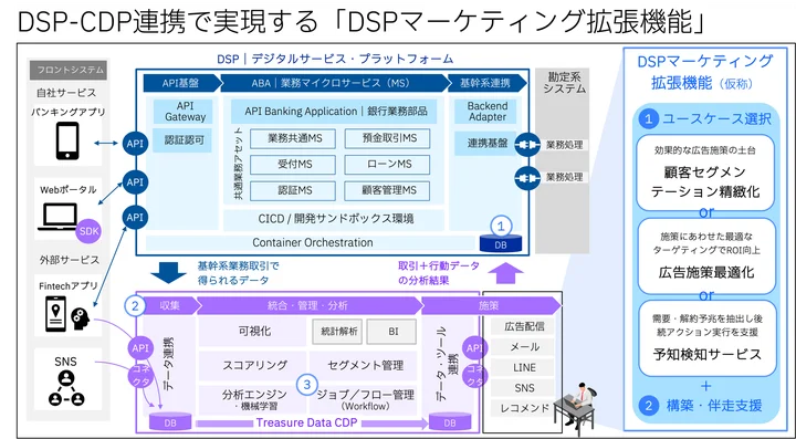 DSPとTreasure Data CDP連携で実現するマーケティング高度化オファリング