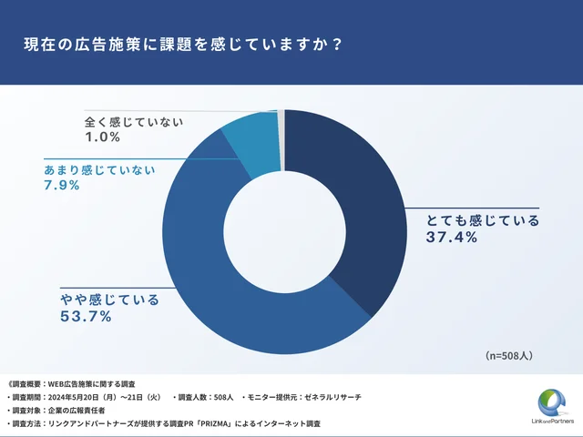 現在の広告施策に課題を感じている方が9割以上