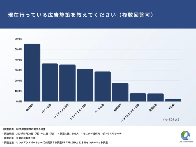 現在行っている広告施策は『SNS広告』が半数以上