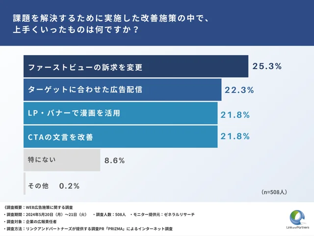 課題解決のための改善施策：『ファーストビューの訴求変更』『ターゲットに合わせる』『LP・バナーで漫画活用』『CTAの文言改善』