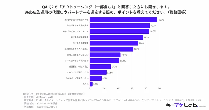 Web広告運用のパートナーを選定する際のポイントは「費用や手数料が最適である」が45.1%で最多