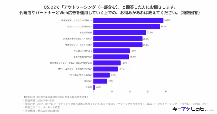 Web広告運用の代行を依頼する上での悩みは「事業を理解してもらうのが難しい」が36.2%で最多