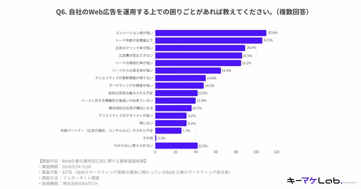 Web広告を運用する上での困りごと