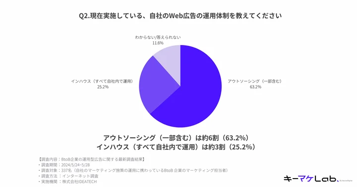 Web広告運用を外部に委託していると回答したBtoB企業は63.2%