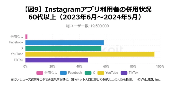 Instagramの利用者の併用状況