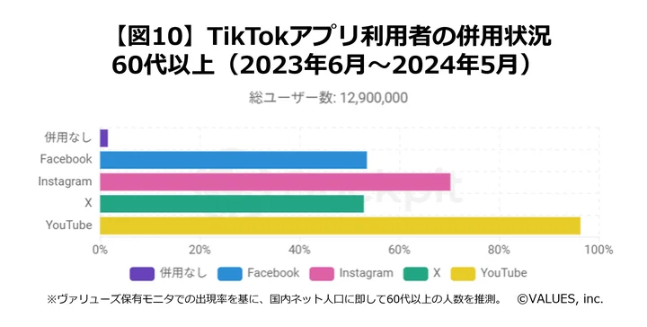 TikTok利用者の他SNS併用率