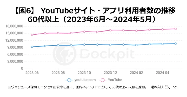 YouTubeサイトアプリ利用者数の推移（20代）