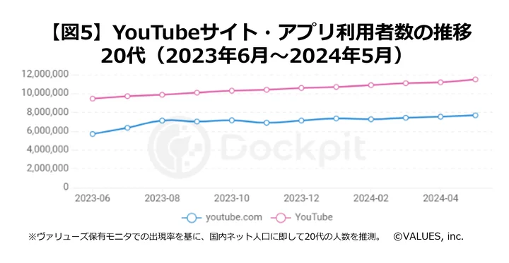 YouTubeサイトアプリ利用者数の推移（20代）