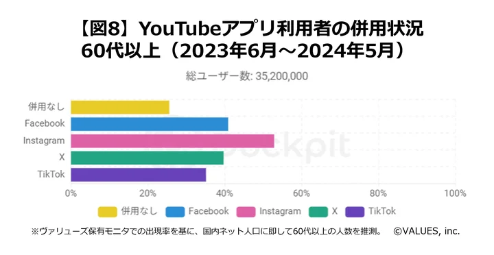 YouTube利用者の併用状況