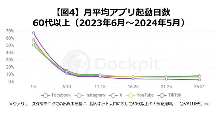 月平均アプリ起動日数（60代）
