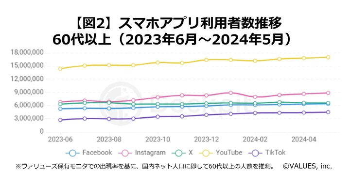 スマホアプリ利用者数推移（60代）