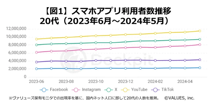 スマホアプリ利用者数推移（20代）