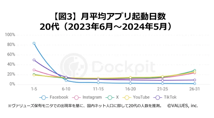 月平均アプリ起動日数（20代）
