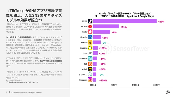 『快手』が中国（iOS）におけるSNSアプリ収益成長ランキングでトップに