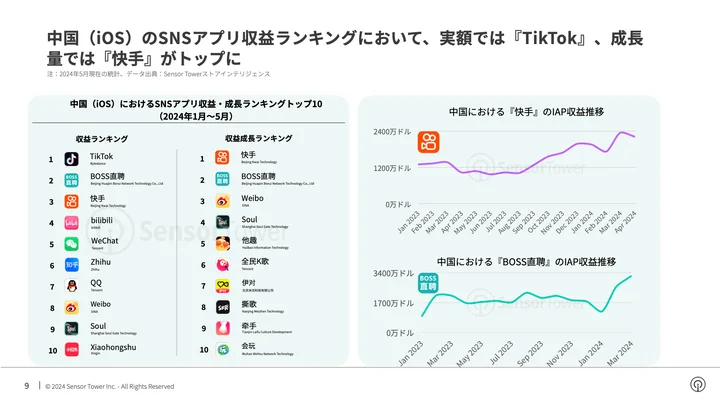 『快手』が中国（iOS）におけるSNSアプリ収益成長ランキングでトップに