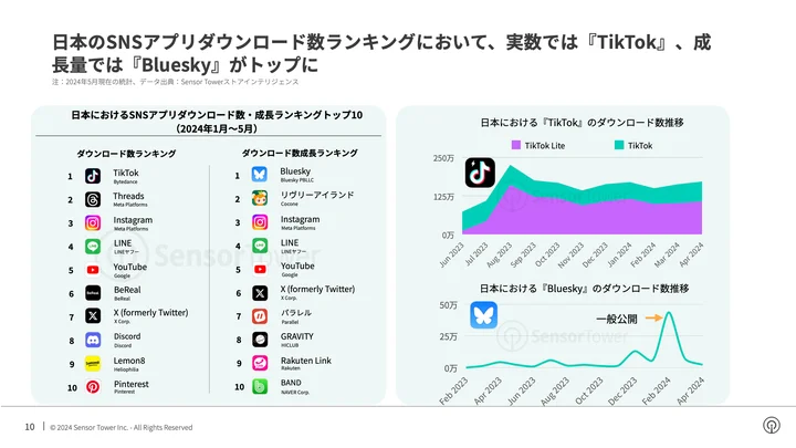 『TikTok』は日本におけるSNSアプリダウンロード数ランキングでトップ、日本のユーザーの支持を受ける