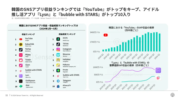 『YouTube』は韓国において最も収益が多いSNSアプリの座をキープ