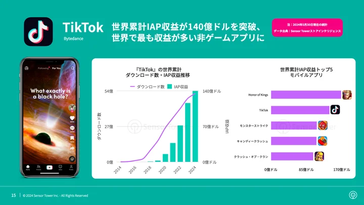 『TikTok』の世界累計IAP収益が140億ドルを突破