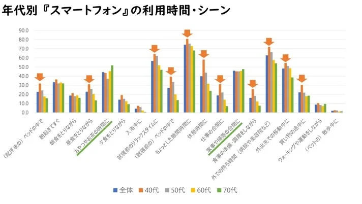 調査結果①　狙いたい40～70代女性の「時間」