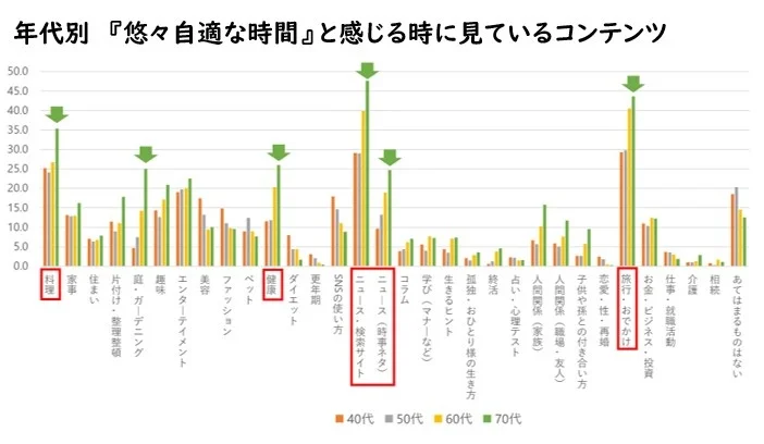 調査結果②　令和の“悠々自適”に切り込む