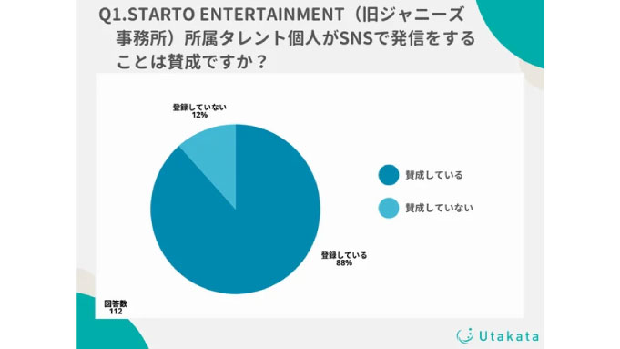 【調査結果】STARTO ENTERTAINMENT（旧ジャニーズ事務所）タレントのSNS使用についてX・Instagramで異なる結果に
