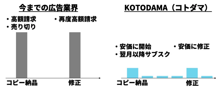 「KOTODAMA（コトダマ）」のサービス概要