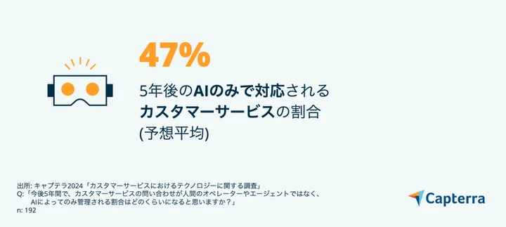 「５年後には、約半数のカスタマーサービスがAIのみで対応される」と予想