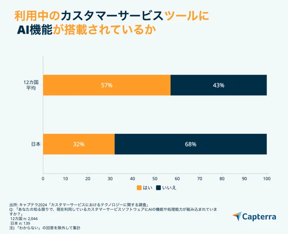 日本のカスタマーサービスのAI導入率は32%と世界最低レベル