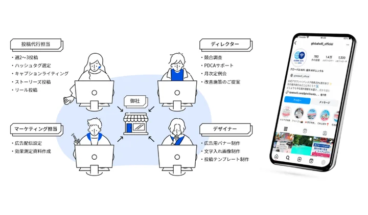 「全部丸投げOK！投稿代行プラン