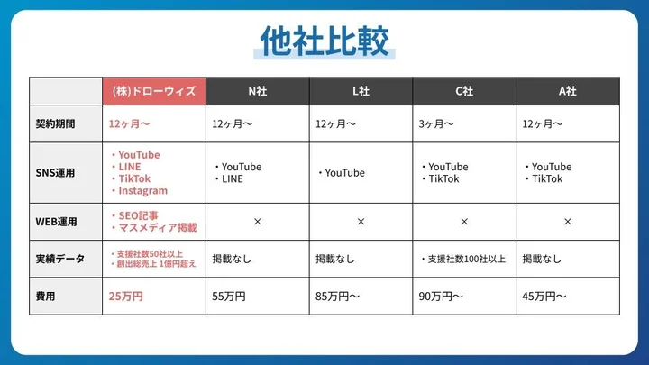 他社との費用比較