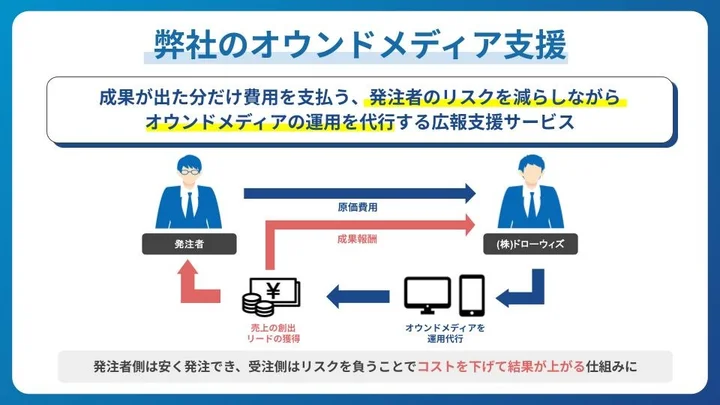 成果報酬型のオウンドメディア運用支援とは？