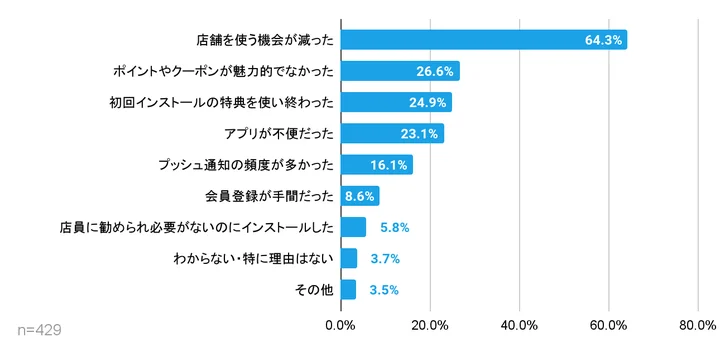 店舗アプリをアンインストールした理由（複数回答）